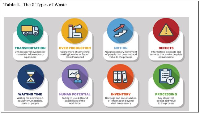 Table 1. The 8 Types of Waste are Transportation, Overproduction, Motion, Defects, Waiting Time, Human Potential, Inventory, and Processing