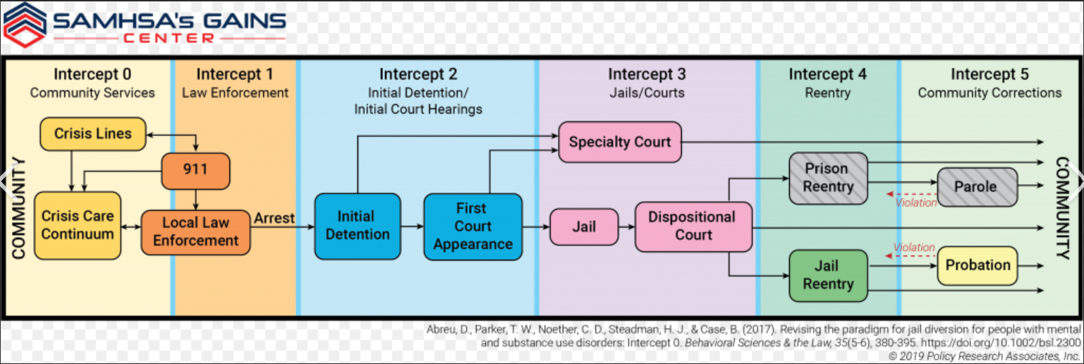 This chart shows Intercepts 0-5 and how they interact with each other.