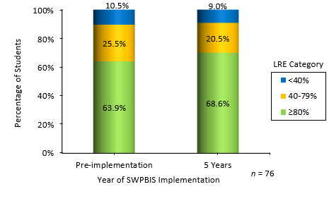 Pre-Implementation=10.5% less than 40%, 25.5% between 40-79%, 63,9% greater than or equal to 80%; 5 Years=9% less than fo%, 20.5% between 40-79%, 68.6% greater than or equal to 80%
